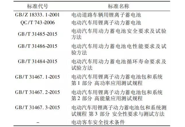 國(guó)內(nèi)常用的動(dòng)力鋰離子電池標(biāo)準(zhǔn)