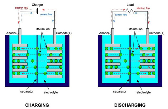 聚合物鋰電池充放電時(shí)的過程