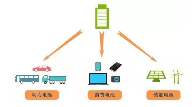 鋰電池、磷酸鐵鋰電池的由來及發(fā)展趨勢(shì)