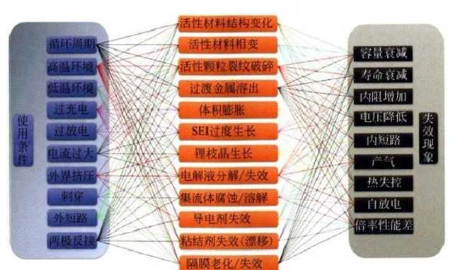 鋰聚合物電池使用條件、失效機(jī)制和失效現(xiàn)象的關(guān)系圖