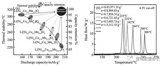 NCM中不同Ni含量與比容量、循環(huán)和熱穩(wěn)定性之間的關(guān)系