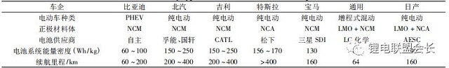 國(guó)內(nèi)外主流車企與電池類型選擇相關(guān)信息