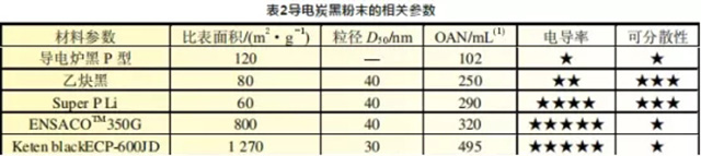 高倍率鋰電池導電炭黑參數(shù)