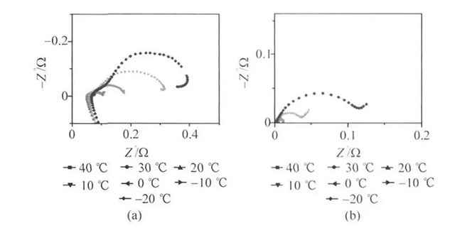 電池交流阻抗譜與溫度的耦合關系