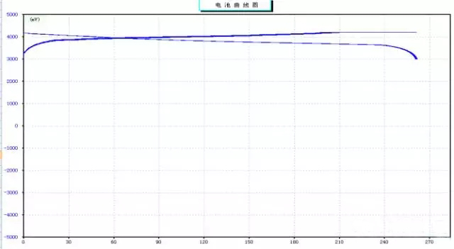 聚合物鋰電池高倍率充放電曲線圖