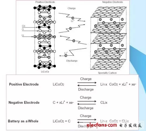 鋰離子電池的電化學反應式