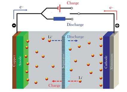 鋰離子電池工作機(jī)理