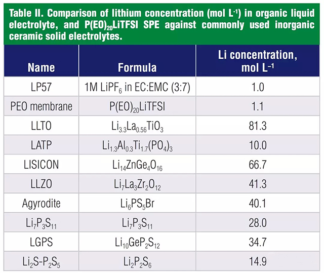 液體電解液，聚合物電解質(zhì)和無機(jī)固體電解質(zhì)鋰的濃度對比