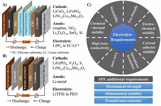 a鋰離子電池常見結(jié)構(gòu)；b鋰金屬電池常見結(jié)構(gòu)；c電解質(zhì)的性能要求