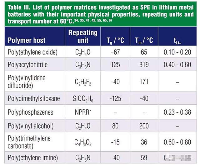聚合物骨架的物理性質(zhì)，重復(fù)單元，和60℃時的鋰離子遷移數(shù)