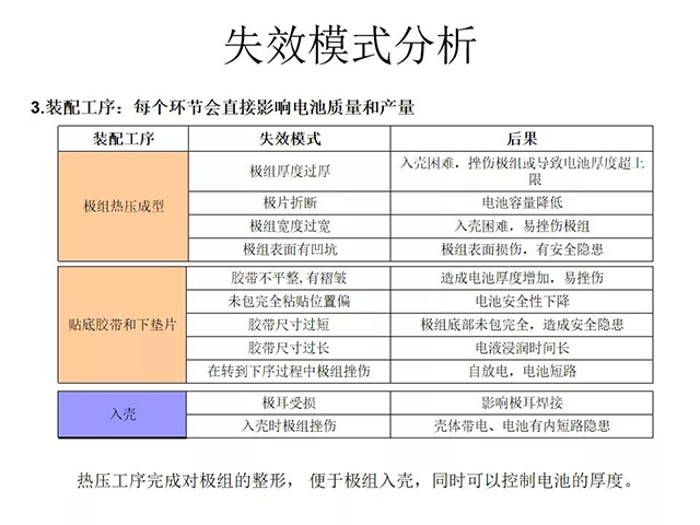 失效模式分析