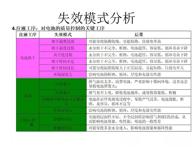 失效模式分析