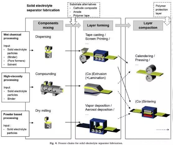 固態(tài)電解質隔膜生產工藝鏈