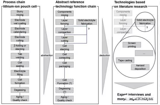 從鋰離子電池到全固態(tài)電池生產工藝