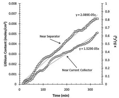 極片隔膜和集流體側(cè)嵌入的鋰濃度差異