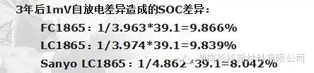 自放電導(dǎo)致電池間SOC差異加大，電池組容量下降