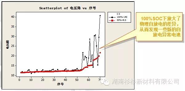 不同SOC的自放電對比