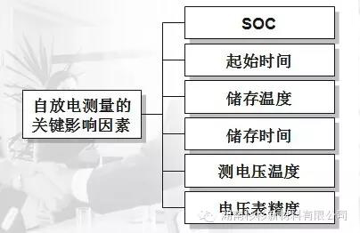 聚合物鋰電池自放電測量關(guān)鍵點(diǎn)