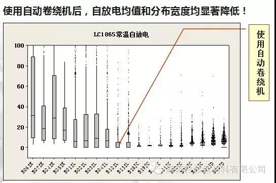 自動卷繞機(jī)對自放電的改善