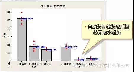 建設(shè)自動裝配線，減少極芯吸水