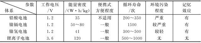 鋰離子電池和鎳鎘、鎳氫、鉛酸電池的比較