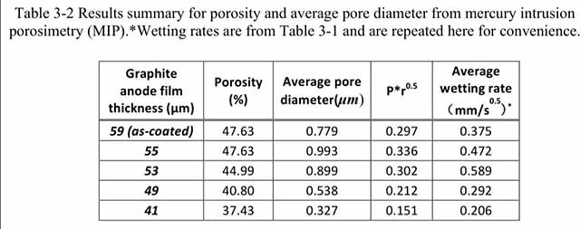 四種不同壓實(shí)密度的負(fù)極極片孔隙率，平均孔徑，浸潤速率