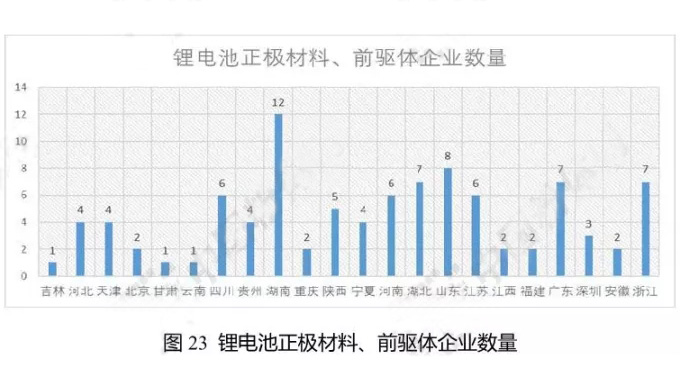 鋰電池正極材料、前驅(qū)體企業(yè)數(shù)量