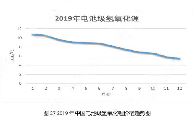 2019年中國(guó)電池級(jí)氫氧化鋰價(jià)格趨勢(shì)圖