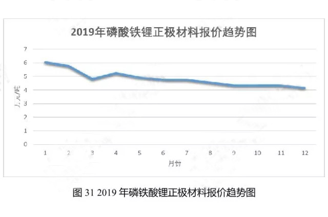 2019年磷鐵酸鋰正極材料報(bào)價(jià)趨勢(shì)圖