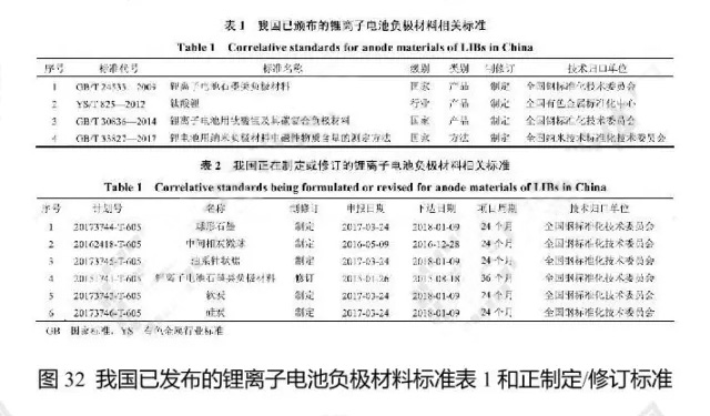 我國(guó)已發(fā)布的鋰離子電池負(fù)極材料標(biāo)準(zhǔn)表1和正制定修訂標(biāo)準(zhǔn)