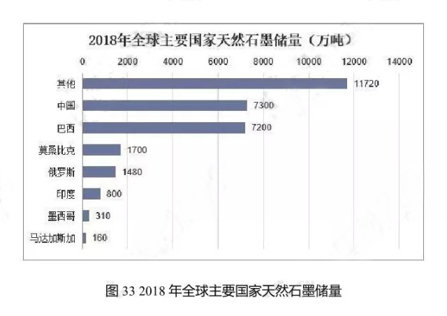 2011-2018年全球天然石墨產(chǎn)量統(tǒng)計(jì)圖