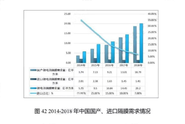 2014-2018年中國(guó)國(guó)產(chǎn)、進(jìn)口隔膜需求情況