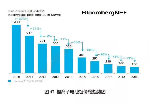 鋰離子電池組價(jià)格趨勢(shì)圖