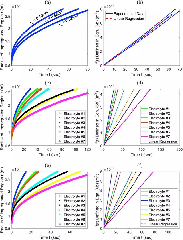 圖像分析得到的不同電解液浸潤半徑與時(shí)間的關(guān)系（左側(cè)），半徑函數(shù)與時(shí)間的關(guān)系，直線斜率即為電解液浸潤速率