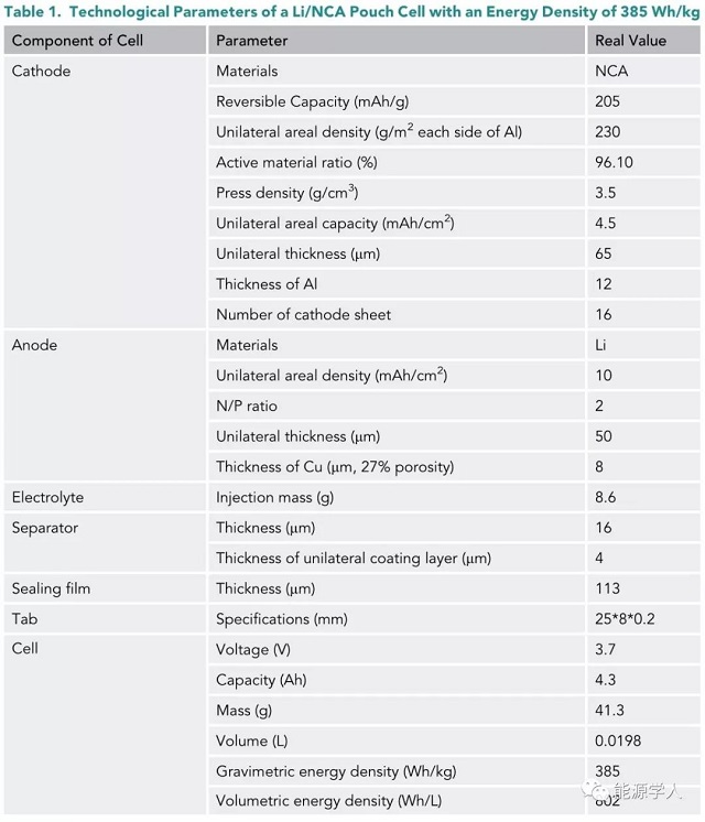 能量密度為385Wh/kg時(shí)，Li/NCA軟包電池的工藝參數(shù)