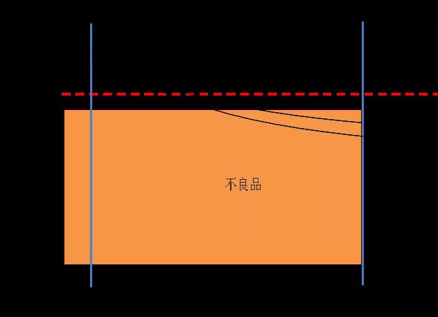 老化不合格品檢出