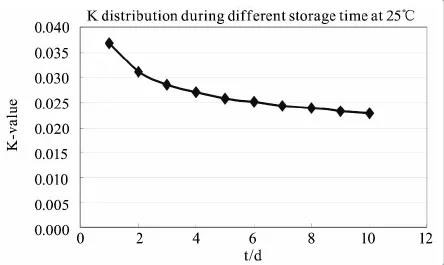 Ｋ值跟時(shí)間的關(guān)系曲線