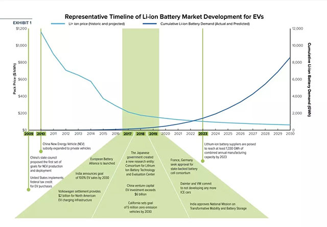 電動(dòng)汽車(chē)鋰電池市場(chǎng)發(fā)展時(shí)間表