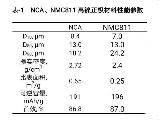 NCA、NMC811高鎳正極材料性能參數(shù)