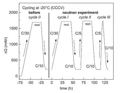 中子衍射實驗低溫-20°C下充放電過程ΔQ與時間的關(guān)系
