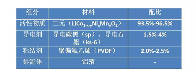 正極配方