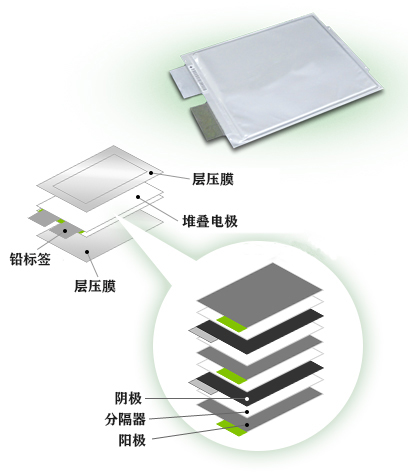 鋰聚合物電池的內(nèi)部結(jié)構(gòu)